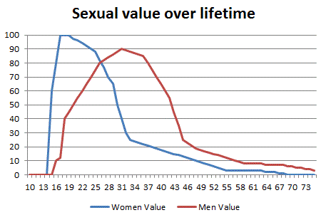 Video Blog: Sexual Market Value (The Economics Of Sex)