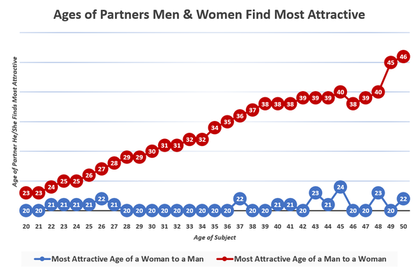 600px-Ages_of_partners_men_and_women_fin